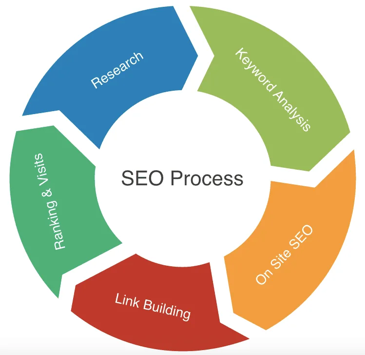 SEO Process